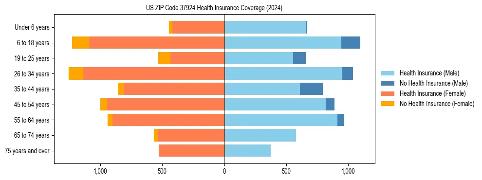 Health insurance pyramid for US ZIP Code 37924