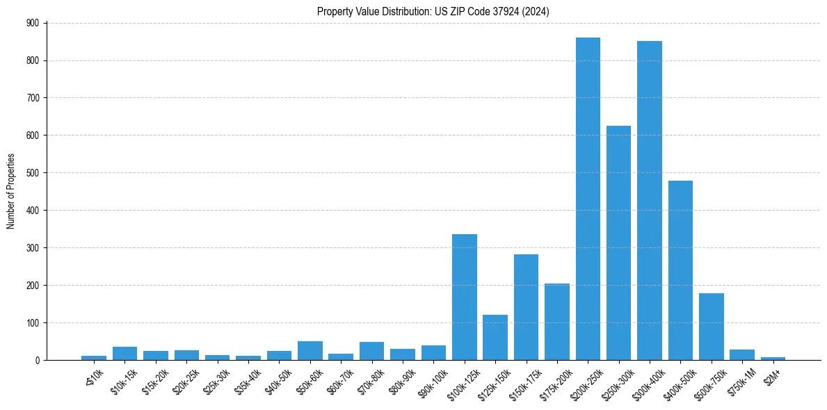 Value Distribution for 