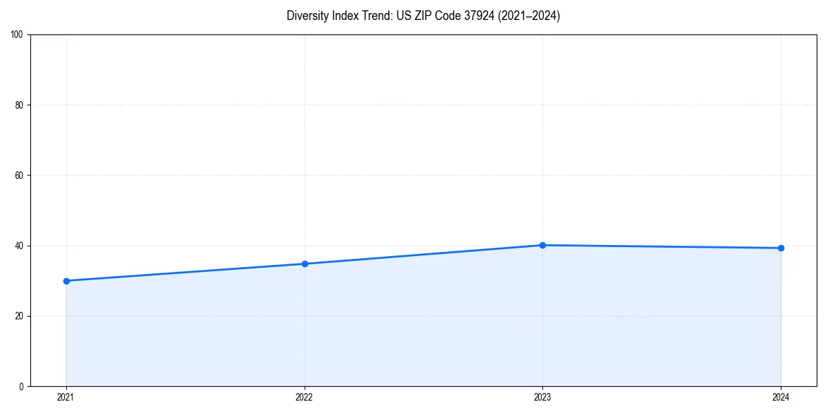 Line chart showing diversity index trends for 
