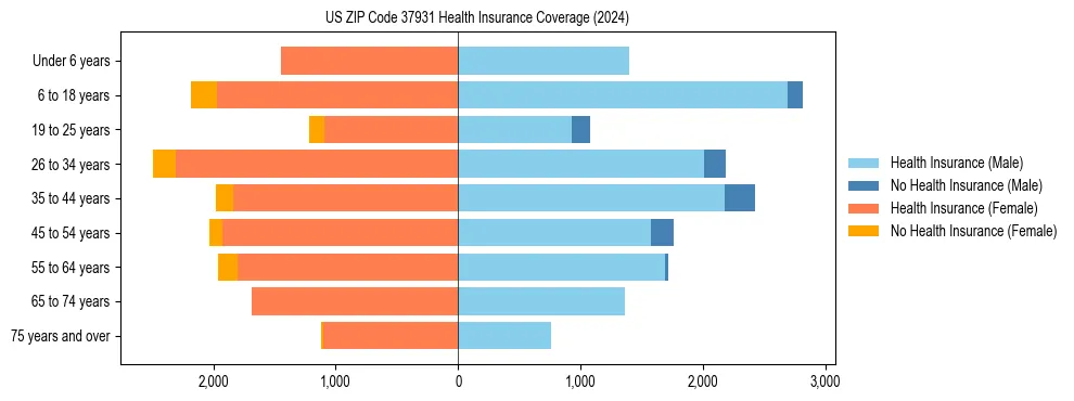 Health insurance pyramid for US ZIP Code 37931