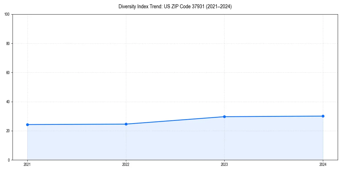 Line chart showing diversity index trends for 