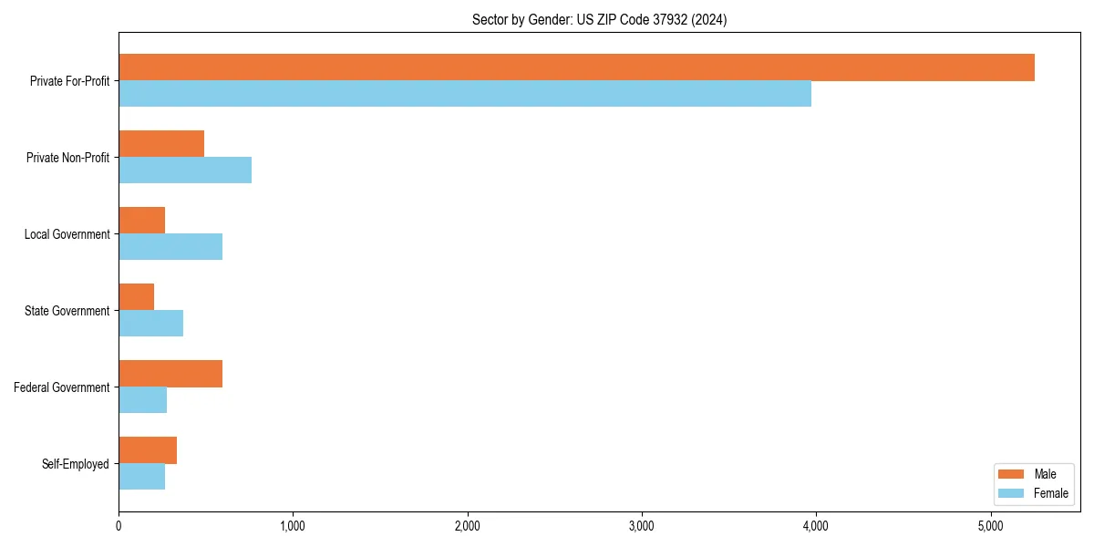 Employment sector breakdown by gender in 