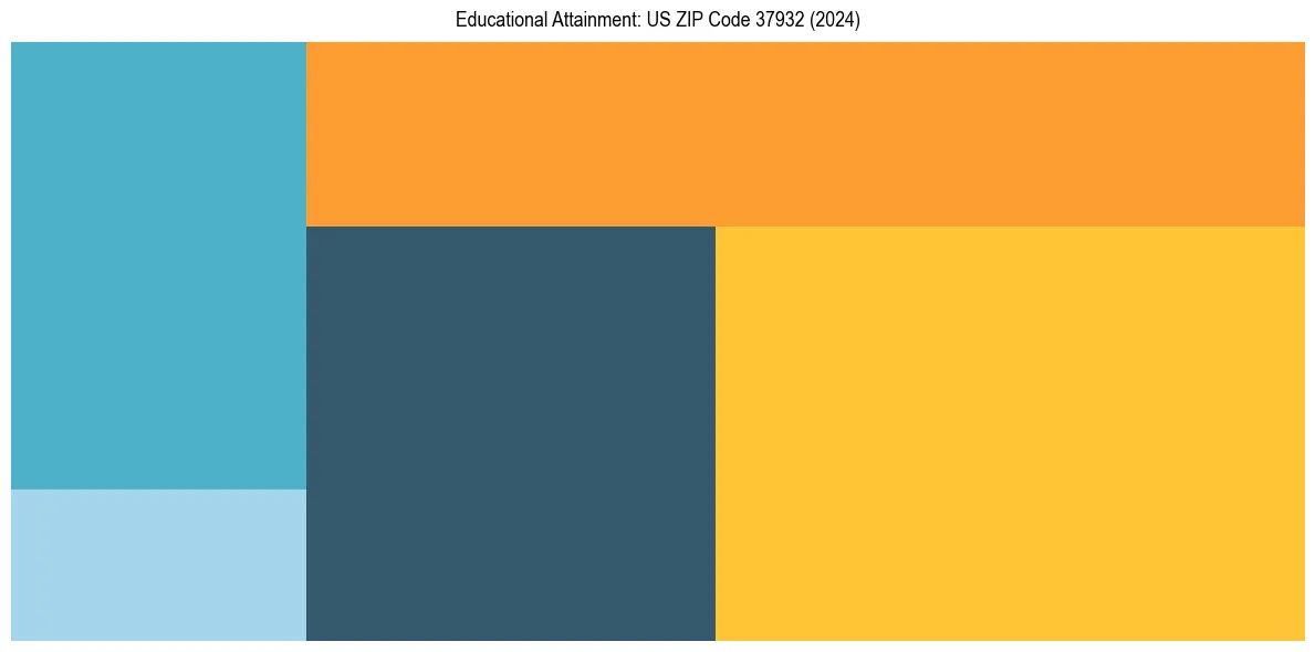Education Treemap for  in 2024