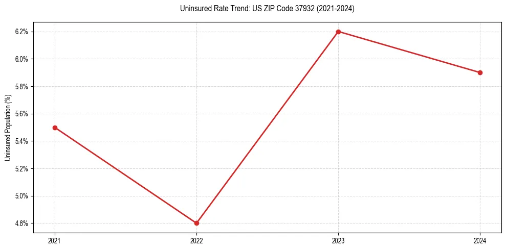 Uninsured trend chart for US ZIP Code 37932