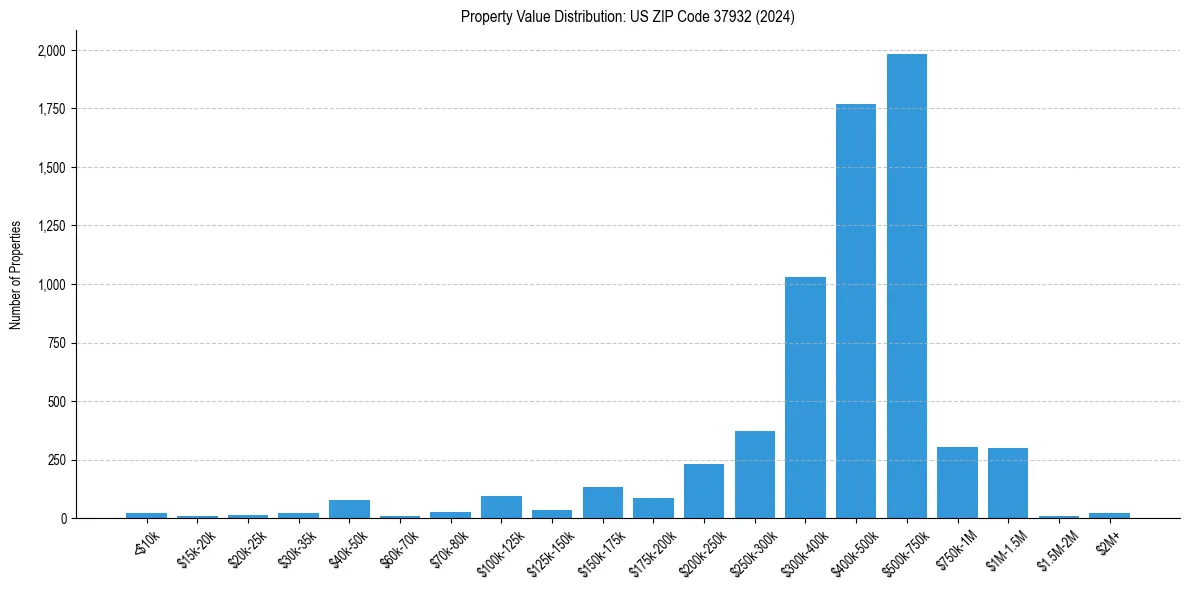 Value Distribution for 