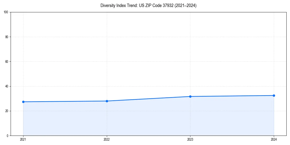 Line chart showing diversity index trends for 