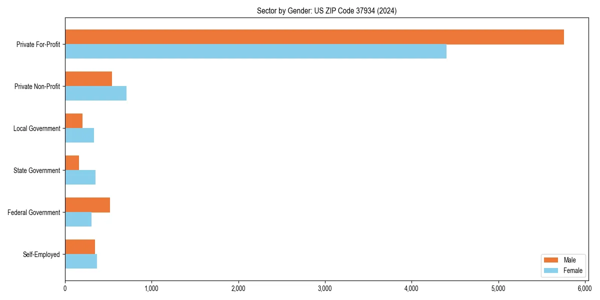 Employment sector breakdown by gender in 