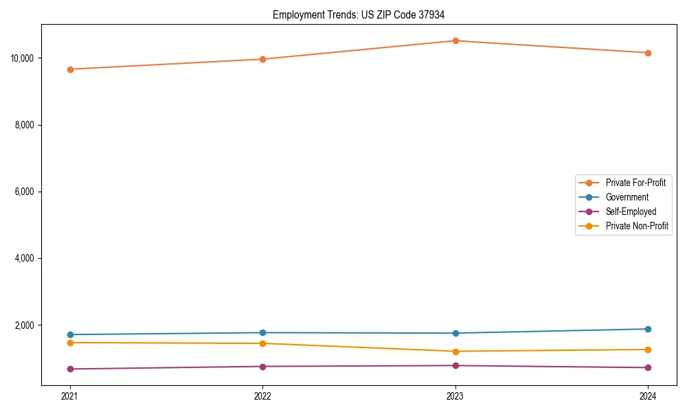 Long-term employment trends in 