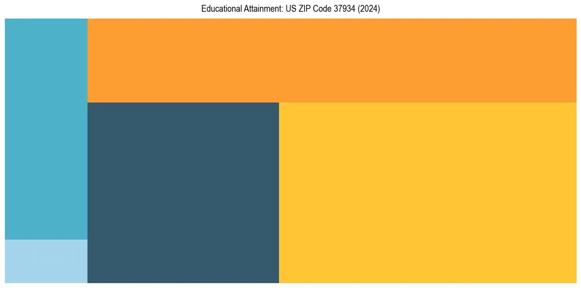 Education Treemap for  in 2024