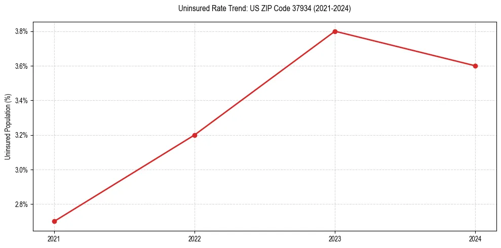 Uninsured trend chart for US ZIP Code 37934