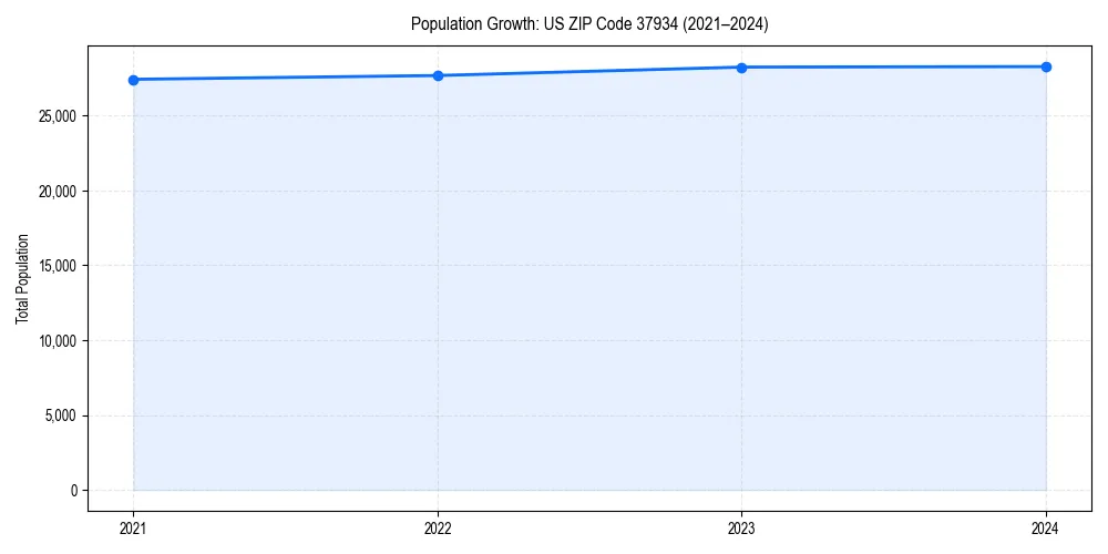 Population trends in 