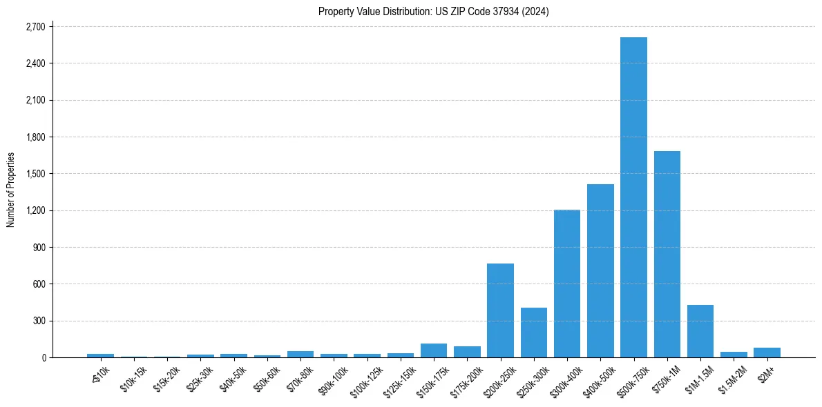 Value Distribution for 