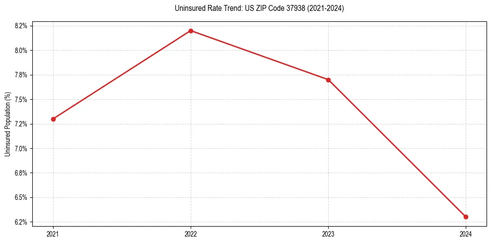 Uninsured trend chart for US ZIP Code 37938