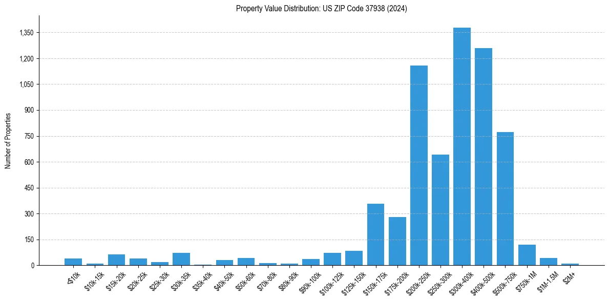 Value Distribution for 