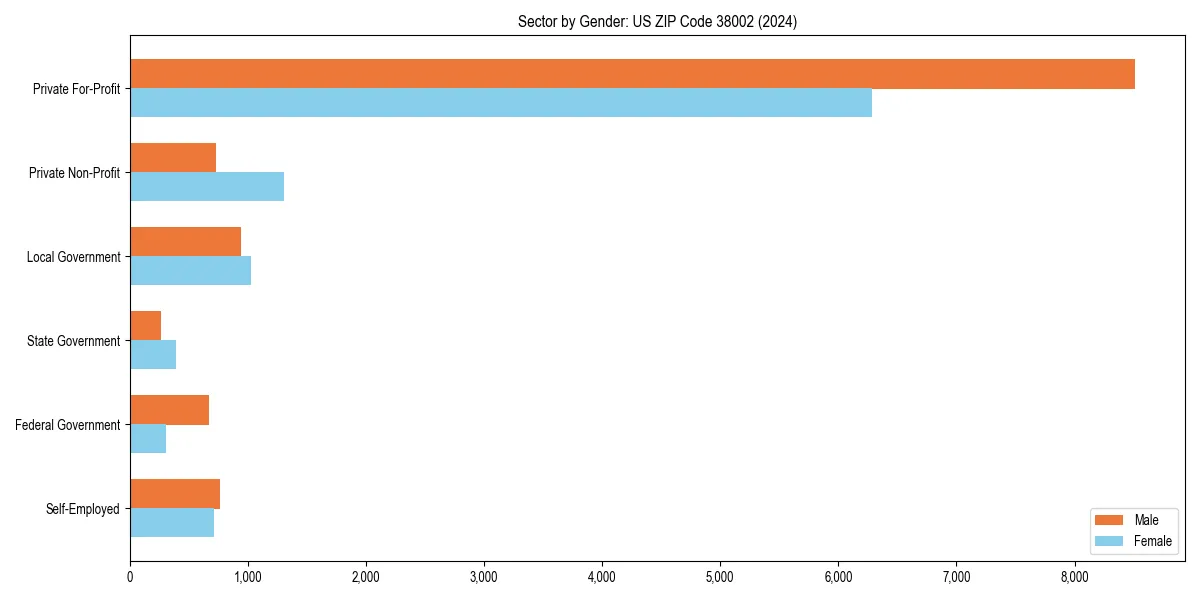 Employment sector breakdown by gender in 