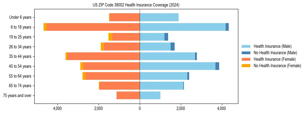 Health insurance pyramid for US ZIP Code 38002