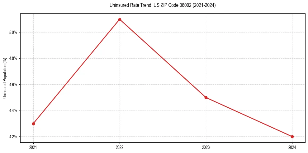 Uninsured trend chart for US ZIP Code 38002