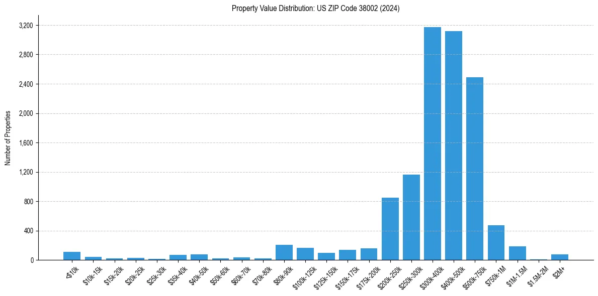 Value Distribution for 