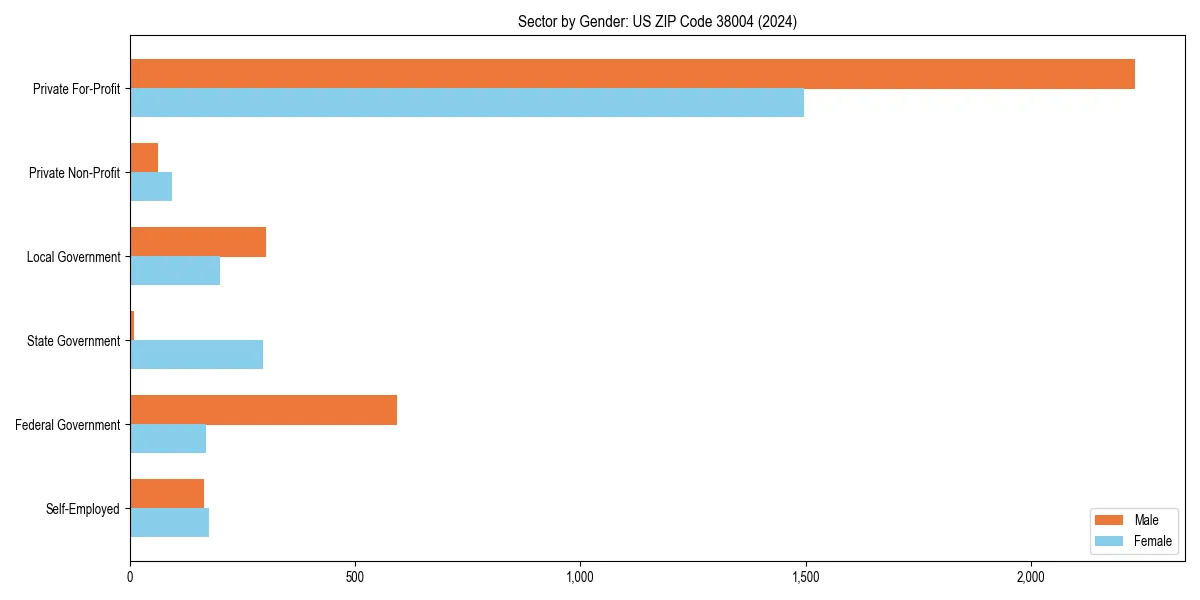 Employment sector breakdown by gender in 
