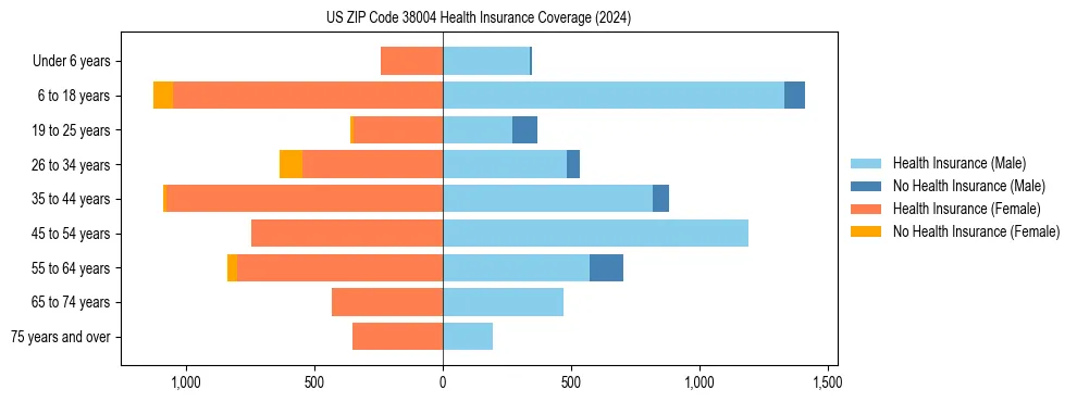 Health insurance pyramid for US ZIP Code 38004