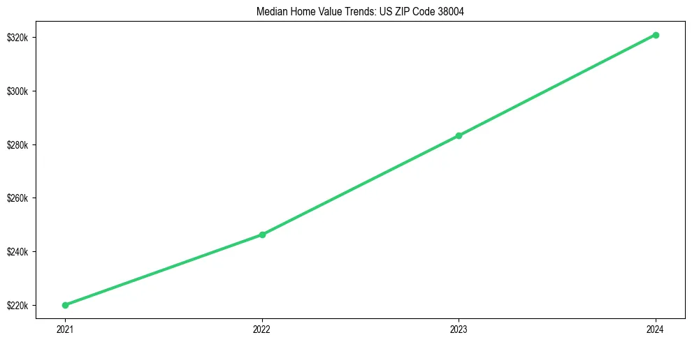 Median property value trends in 