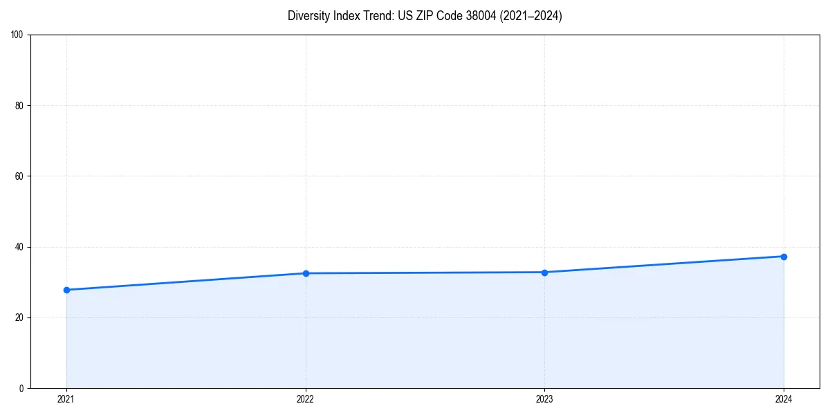 Line chart showing diversity index trends for 