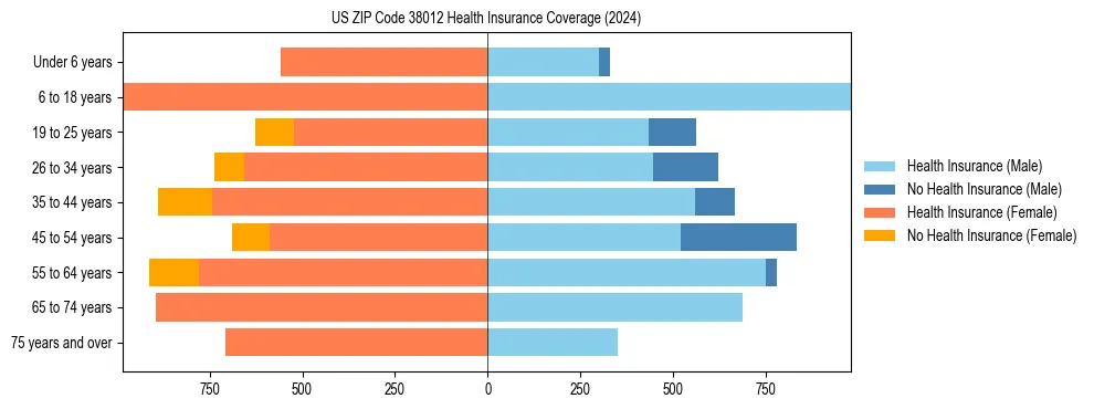 Health insurance pyramid for US ZIP Code 38012