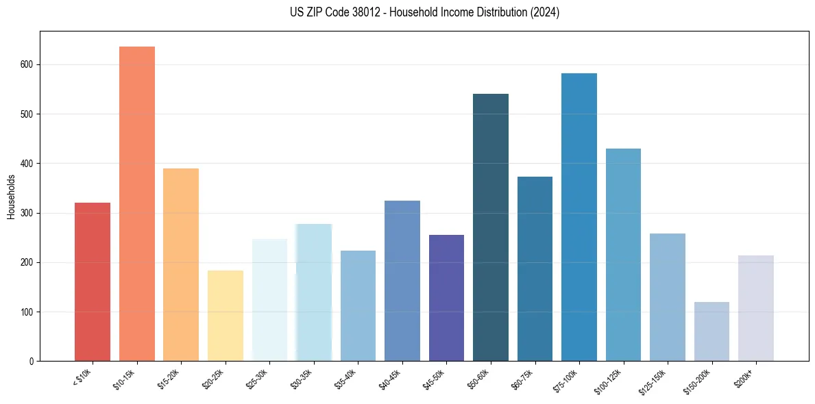 Income Distribution for 