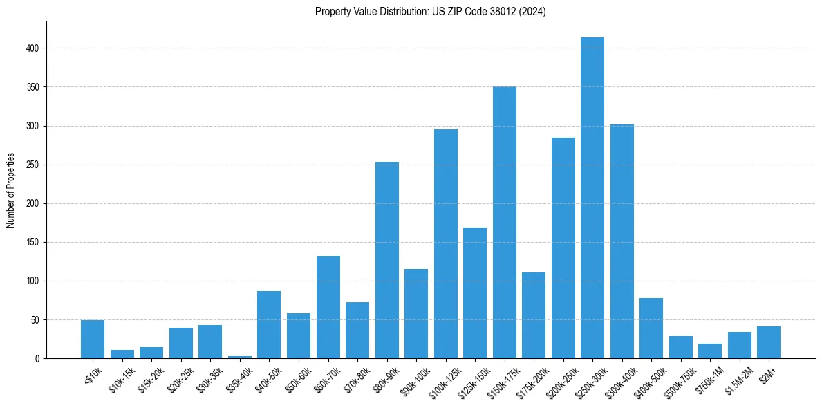 Value Distribution for 