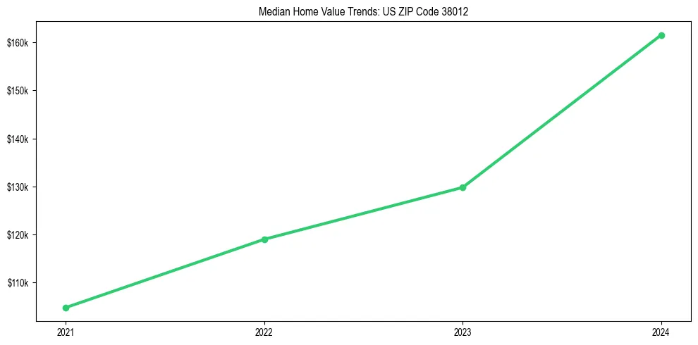 Median property value trends in 
