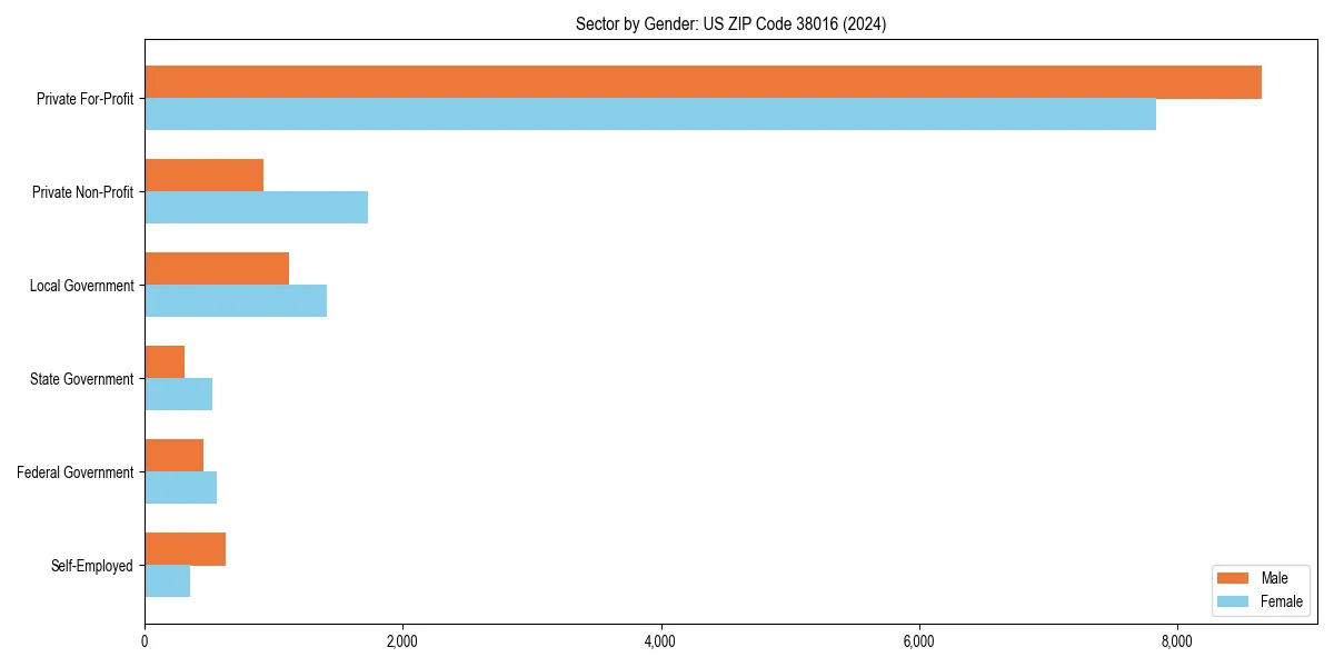 Employment sector breakdown by gender in 