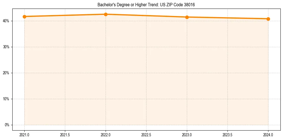 Trend chart showing bachelor degree growth in 