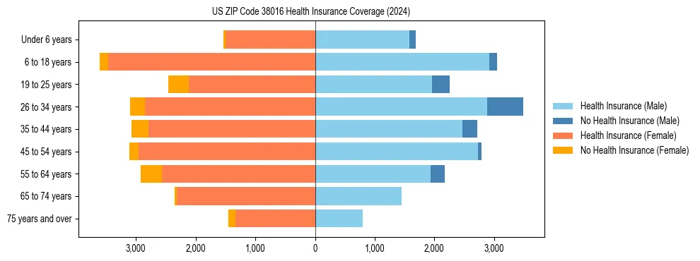 Health insurance pyramid for US ZIP Code 38016