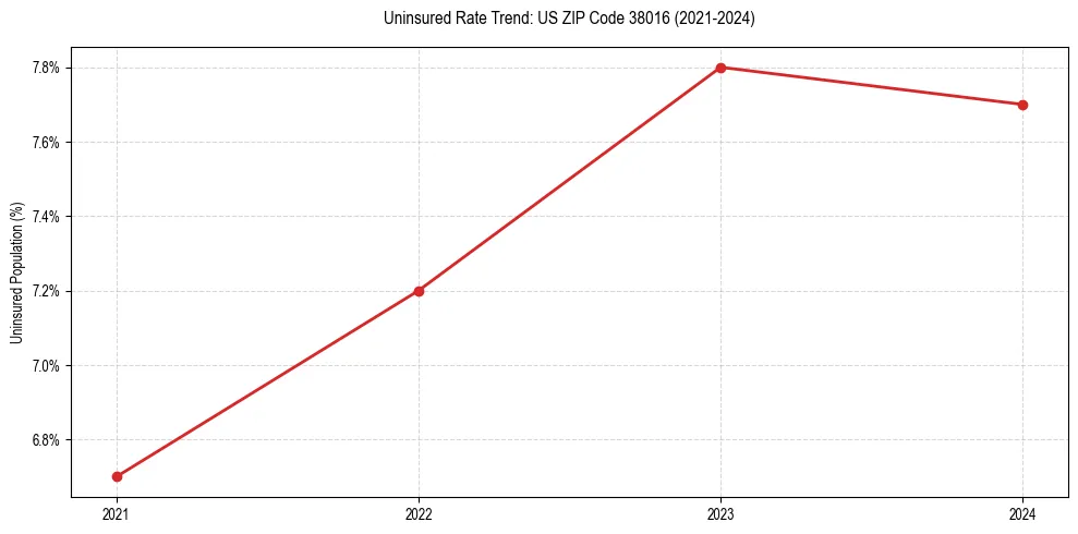 Uninsured trend chart for US ZIP Code 38016