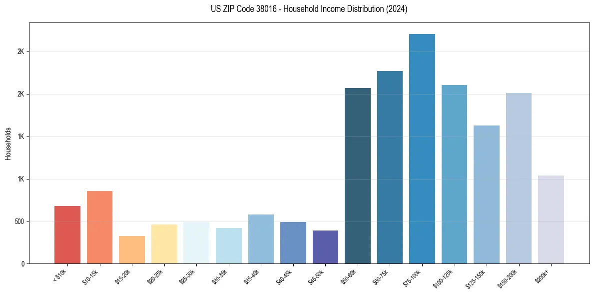 Income Distribution for 