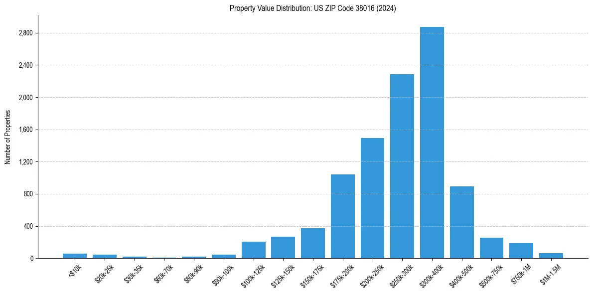 Value Distribution for 