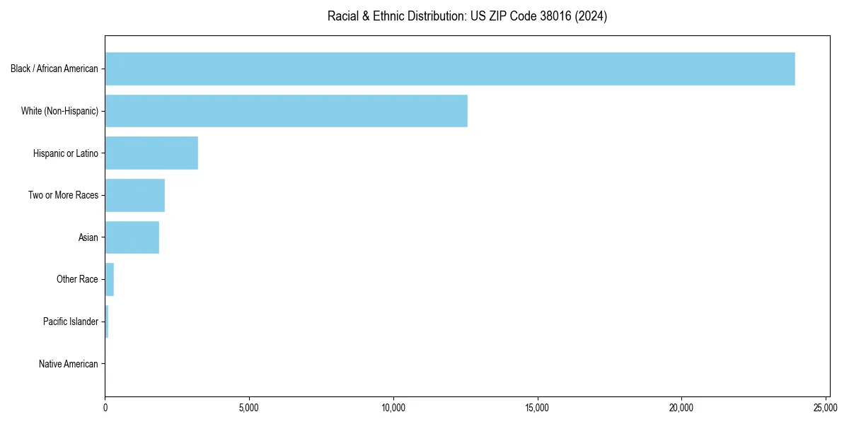 Bar chart showing racial distribution in  for 2024