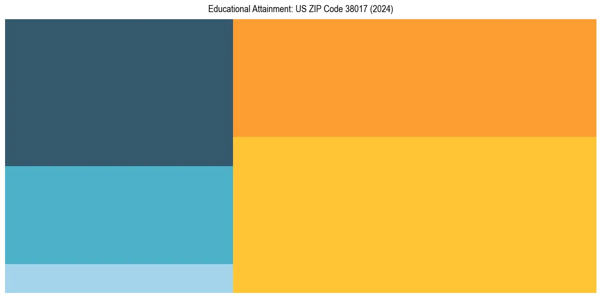 Education Treemap for  in 2024