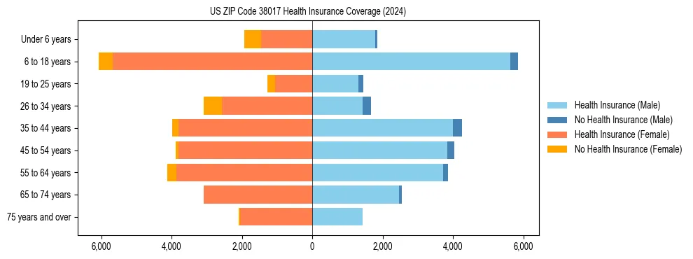 Health insurance pyramid for US ZIP Code 38017
