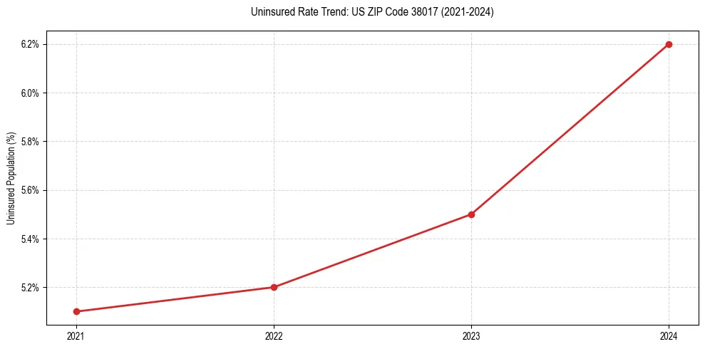 Uninsured trend chart for US ZIP Code 38017