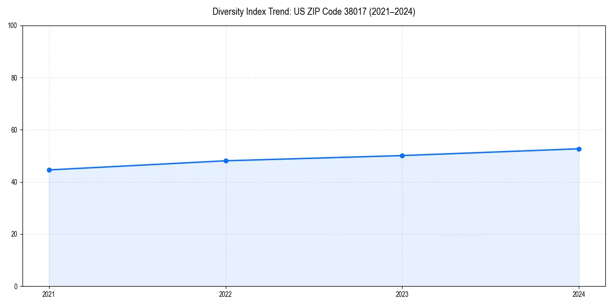Line chart showing diversity index trends for 