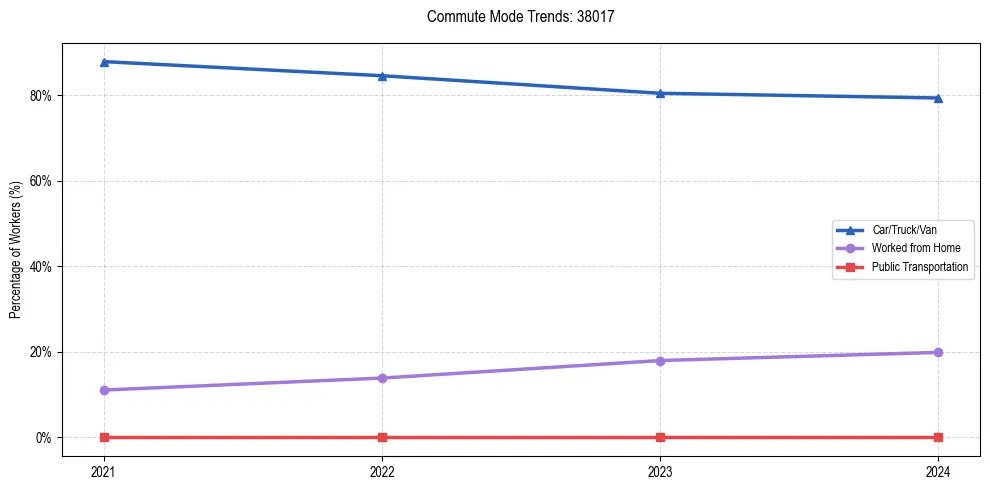 Transportation trends in US ZIP Code 38017