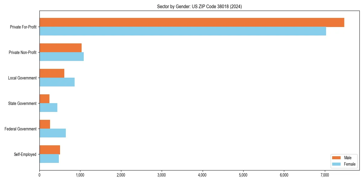 Employment sector breakdown by gender in 