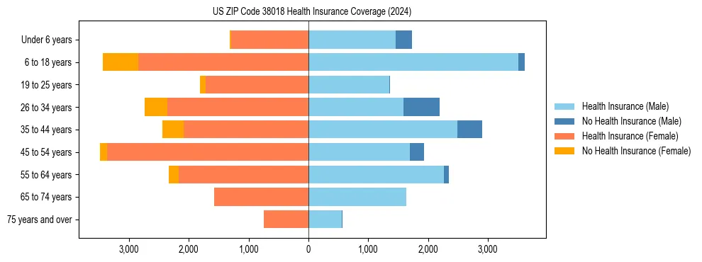 Health insurance pyramid for US ZIP Code 38018