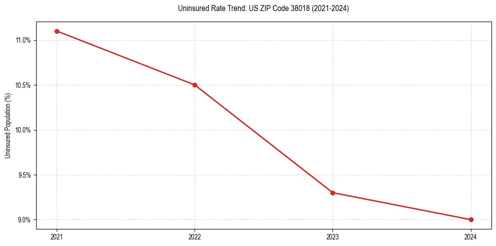 Uninsured trend chart for US ZIP Code 38018