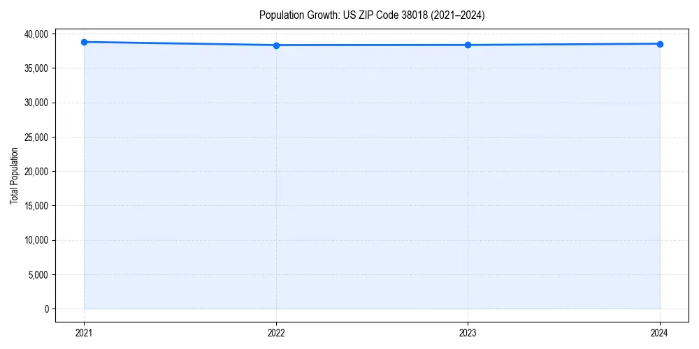 Population trends in 