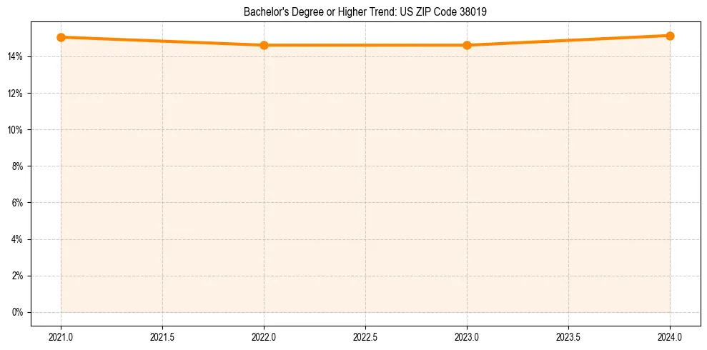 Trend chart showing bachelor degree growth in 