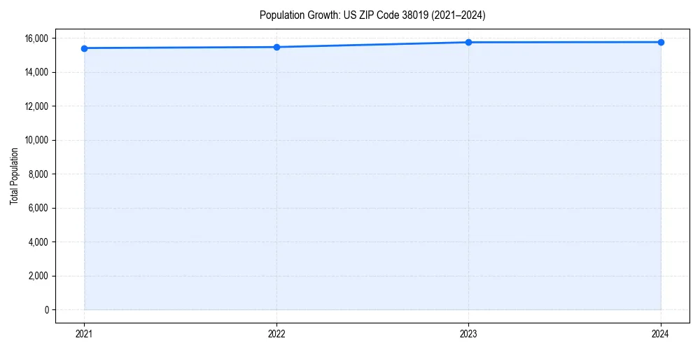 Population trends in 