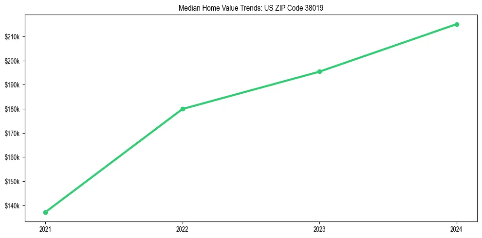 Median property value trends in 