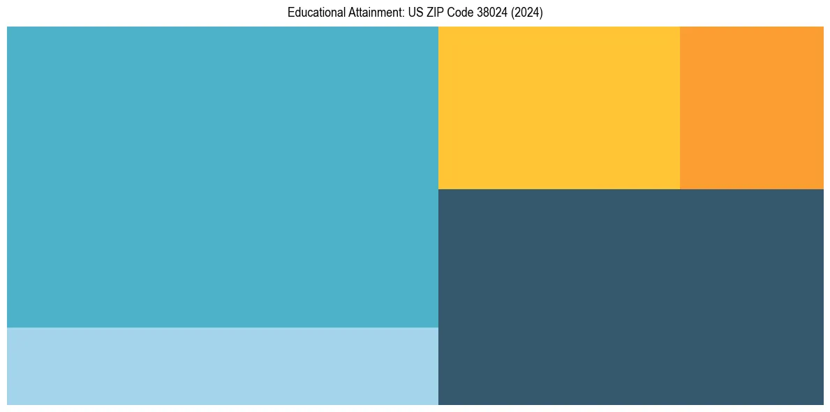 Education Treemap for  in 2024